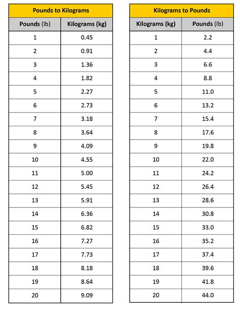 91kg to pounds|Convert kg to lbs